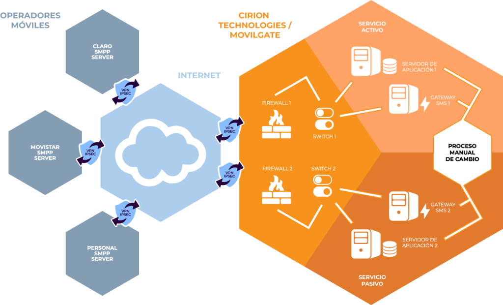 Movilgate - Conectividad